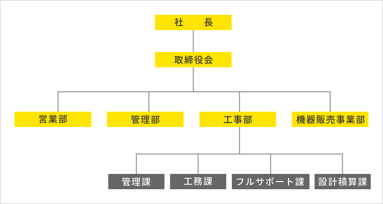 組織図