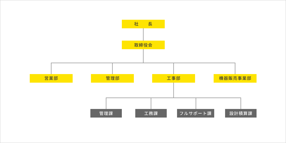 組織図