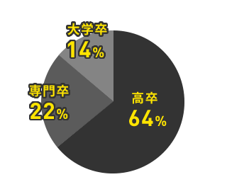 最終学歴